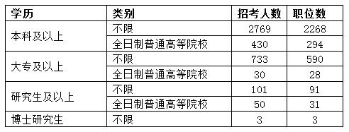 2016福建公務(wù)員考試職位分析