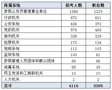 2016福建公務(wù)員考試職位分析