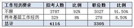 2016福建公務(wù)員考試職位分析