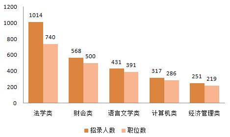 2016福建公務(wù)員考試職位分析