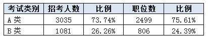 2016福建公務(wù)員考試職位分析