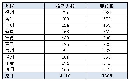 2016福建公務(wù)員考試職位分析