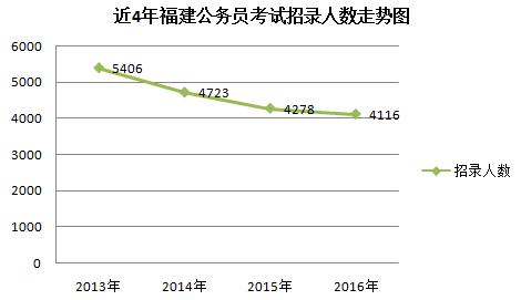 2016福建公務(wù)員考試職位分析