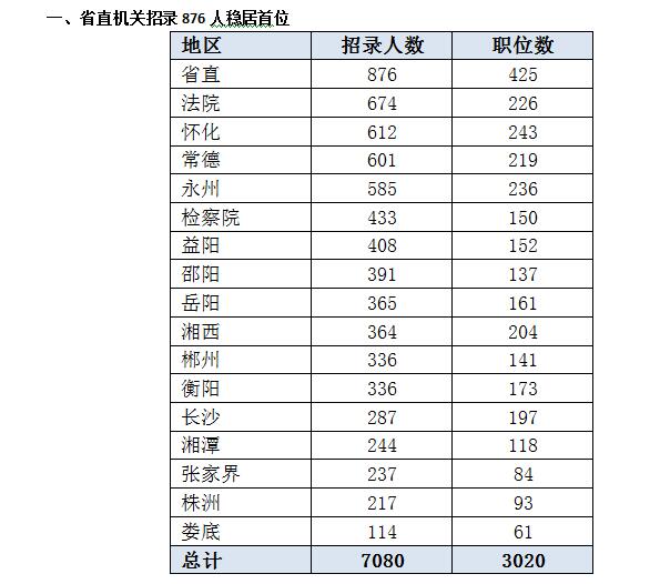 2016湖南省公務(wù)員考試職位分析