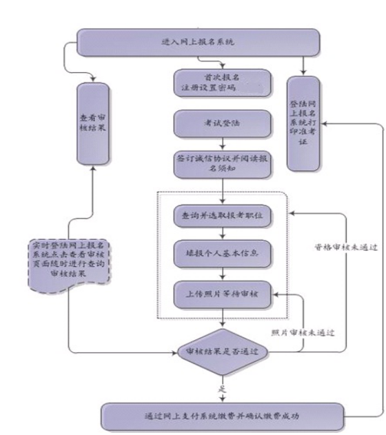 2016黑龍江省公務(wù)員考試報名流程