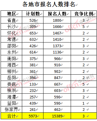 截至3月22日17時，2016年湖南公務員各地市報名人數(shù)排名