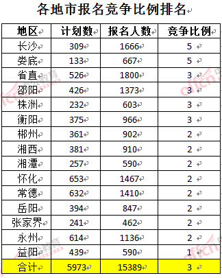 截至3月22日17時，2016年湖南公務員各地市報名競爭比例排名