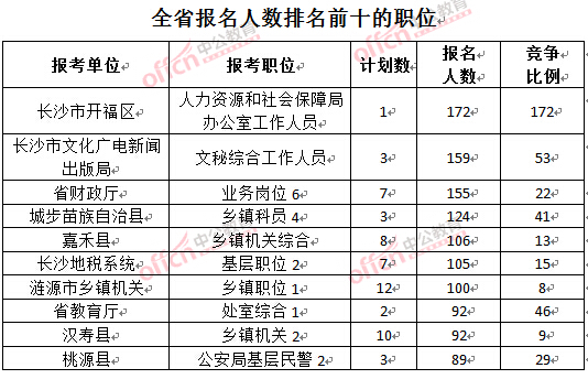 截至3月22日17時(shí)，2016年湖南公務(wù)員報(bào)名人數(shù)排名前十的職位