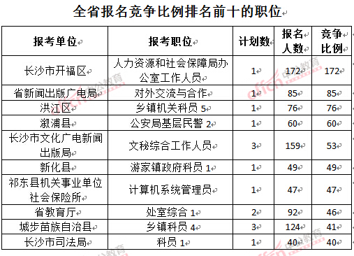 截至3月22日17時(shí)，2016年湖南公務(wù)員報(bào)名競爭比例排名前十的職位