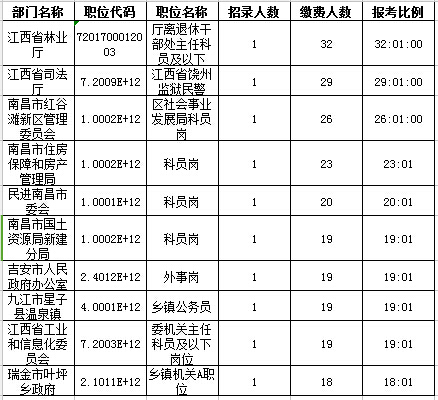 2016年江西省公務(wù)員報(bào)名人數(shù)