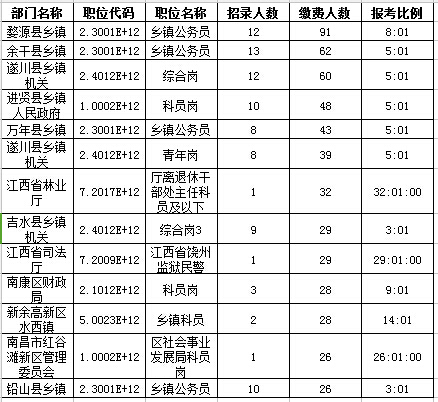 2016年江西省公務(wù)員報(bào)名人數(shù)