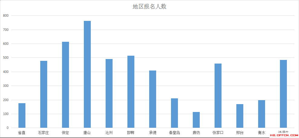 2016年河北省公務(wù)員考試報名數(shù)據(jù)分析