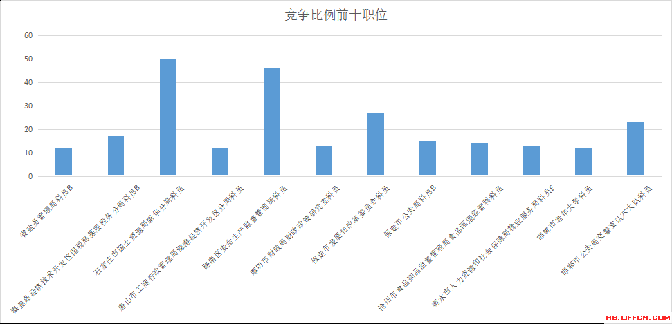 2016年河北省公務(wù)員考試報名數(shù)據(jù)分析