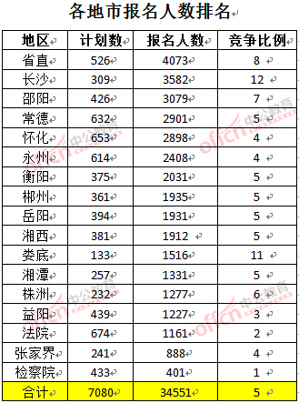 截至3月23日17時(shí)，2016年湖南公務(wù)員各地市報(bào)名人數(shù)排名