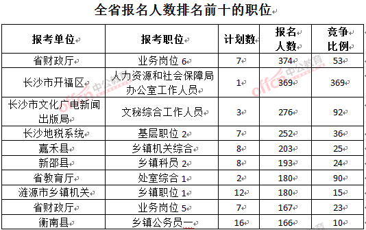 截至3月23日17時，2016年湖南公務(wù)員報名人數(shù)排名前十的職位.jpg