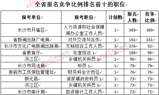 截至3月23日17時，2016年湖南公務(wù)員報名競爭比例排名前十的職位.jpg