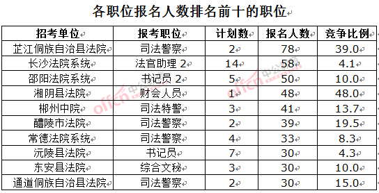 截至3月23日17時，2016湖南法院報名人數(shù)：各職位排名前十位的職位