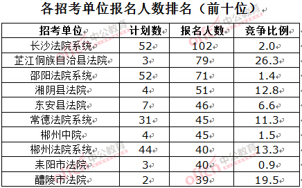 截至3月23日17時，2016湖南法院報名人數(shù)：各招考單位排名前十位