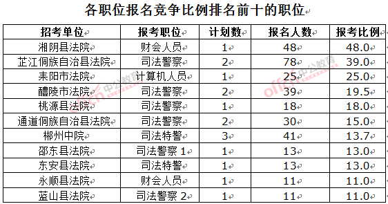 截至3月23日17時，2016湖南法院報名人數(shù)：各職位競爭比例排名前十位的職位