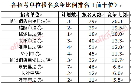 截至3月23日17時，2016湖南法院報名人數(shù)：各招考單位報名競爭比例排名前十位