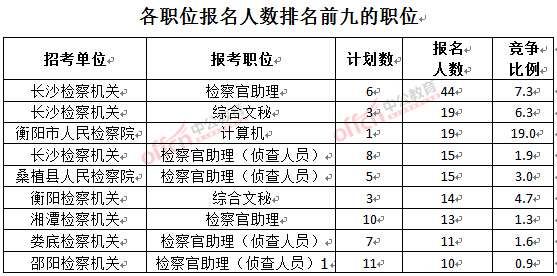 截至3月23日17時(shí)，2016湖南檢察院報(bào)名人數(shù)：各職位排名前十位的職位