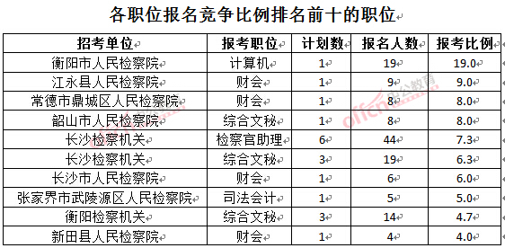 截至3月23日17時(shí)，2016湖南檢察院報(bào)名人數(shù)：各職位競(jìng)爭(zhēng)比例排名前十位的職位.jpg