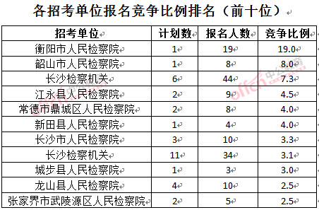 截至3月23日17時(shí)，2016湖南檢察院報(bào)名人數(shù)：各招考單位報(bào)名競(jìng)爭(zhēng)比例排名前十位