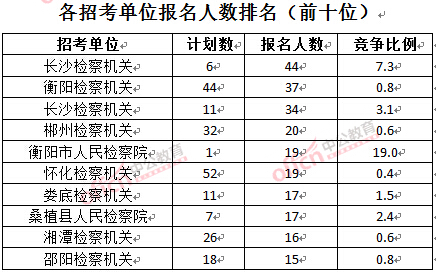 截至3月23日17時(shí)，2016湖南檢察院報(bào)名人數(shù)：各招考單位排名前十位.jpg