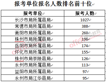 截至3月23日17時，2016年湖南煙草局報名人數(shù)：報考單位排名前十位