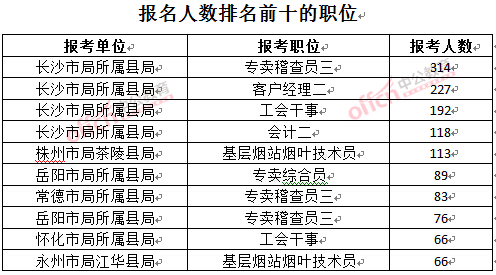 截至3月23日17時，2016年湖南煙草局報名人數(shù)：排名前十的職位