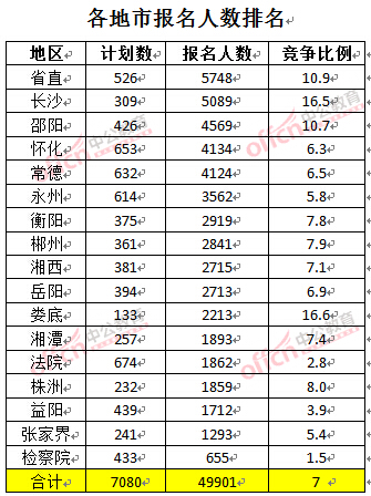 截至3月24日17時，2016湖南公務員報名人數(shù)：各地市排名