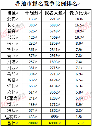 截至3月24日17時，2016湖南公務員報名人數(shù)：各地市競爭比例排名