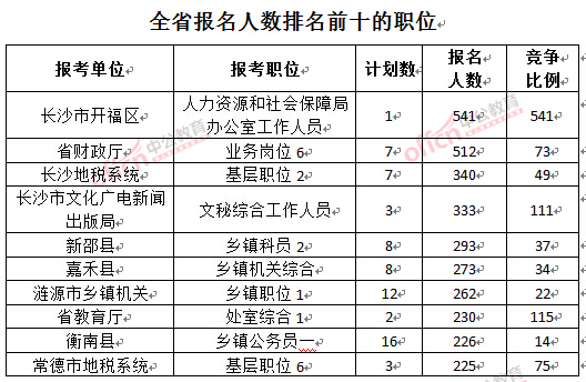 截至3月24日17時，2016湖南公務員報名人數(shù)：排名前十的職位