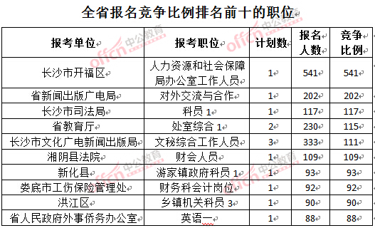 截至3月24日17時，2016湖南公務員報名人數(shù)：競爭比例排名前十的職位