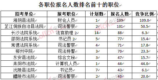 截至3月24日17時，2016湖南法院報名人數(shù)：各職位排名前十位的職位