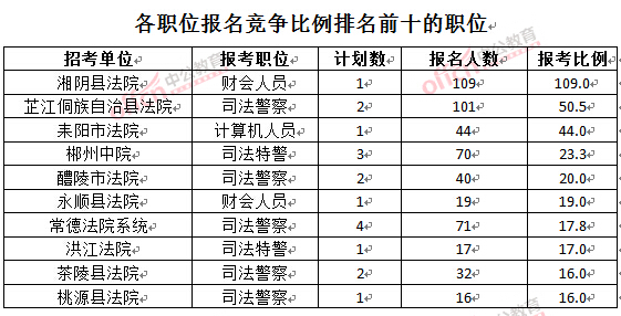 截至3月24日17時，2016湖南法院報名人數(shù)：各職位競爭比例排名前十位的職位