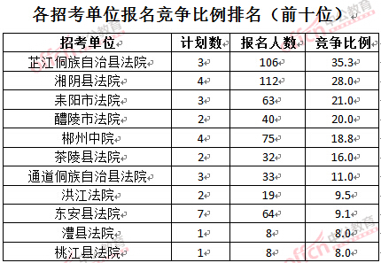 截至3月24日17時，2016湖南法院報名人數(shù)：各招考單位報名競爭比例排名前十位