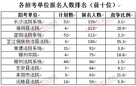 截至3月24日17時，2016湖南法院報名人數(shù)：各招考單位排名前十位