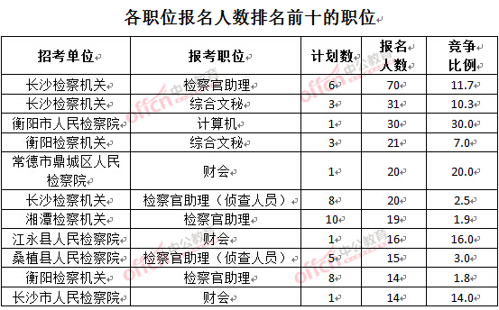 截至3月24日17時(shí)，2016湖南檢察院報(bào)名人數(shù)：各職位排名