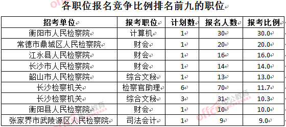 截至3月24日17時(shí)，2016湖南檢察院報(bào)名人數(shù)：各職位競爭比例排名