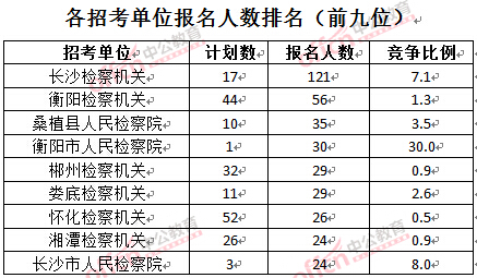 截至3月24日17時(shí)，2016湖南檢察院報(bào)名人數(shù)：各招考單位排名