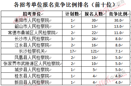 截至3月24日17時(shí)，2016湖南檢察院報(bào)名人數(shù)：各招考單位報(bào)名競爭比例排名