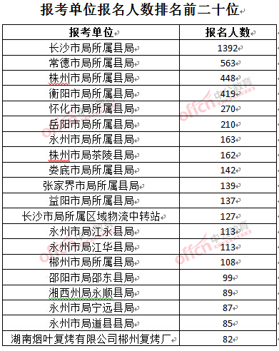 截至3月24日17時(shí)，2016湖南煙草局招聘報(bào)名人數(shù)：報(bào)考單位排名前二十位