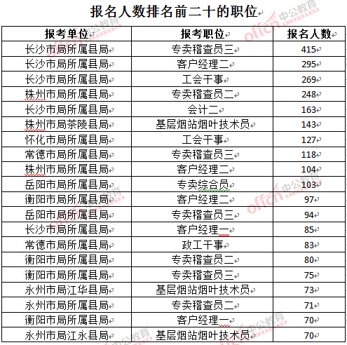 截至3月24日17時(shí)，2016湖南煙草局招聘報(bào)名人數(shù)：排名前二十的職位