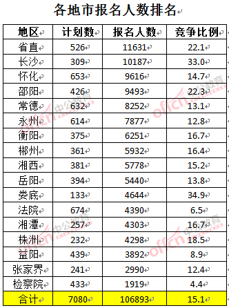 截至3月27日17時，2016湖南公務(wù)員報名人數(shù)：各地市報考人數(shù)排名