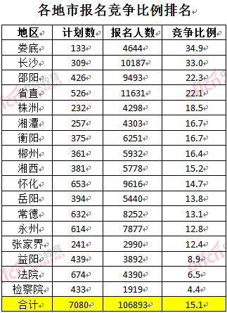 截至3月27日17時，2016湖南公務(wù)員報名人數(shù)：各地市競爭比例排名