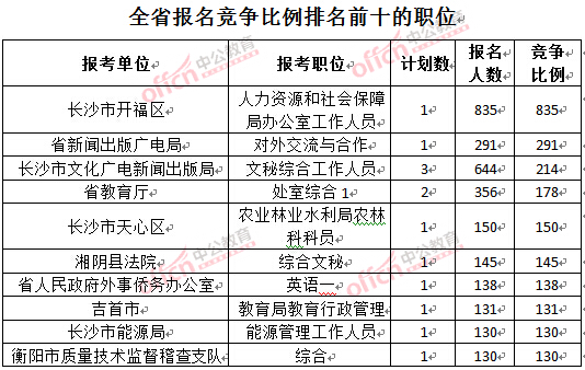 截至3月27日17時(shí)，2016湖南公務(wù)員報(bào)名人數(shù)：各職位競(jìng)爭(zhēng)比例排名