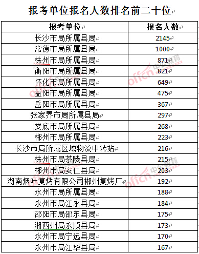 截至3月27日17時(shí)，2016湖南煙草局招聘報(bào)名人數(shù)：報(bào)考單位排名