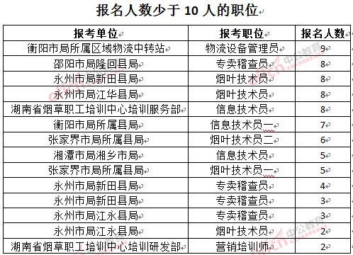 截至3月27日17時(shí)，2016湖南煙草局招聘報(bào)名人數(shù)：人數(shù)少于10人的職位