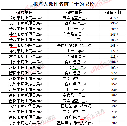 截至3月27日17時(shí)，2016湖南煙草局招聘報(bào)名人數(shù)：各職位報(bào)考人數(shù)排名